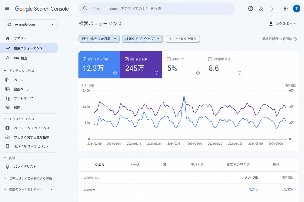 (写真:Googleサーチコンソールの検索パフォーマンス画面のスクリーンショットを入れる)