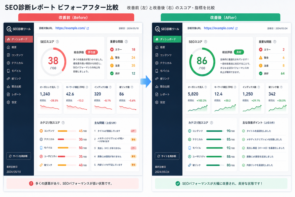 SEO診断ツールの改善前後を比較するビフォーアフターのダッシュボード画面イメージ。左に低いスコアの画面、右に改善された高いスコアの画面を並べたUIモックアップ風イラスト