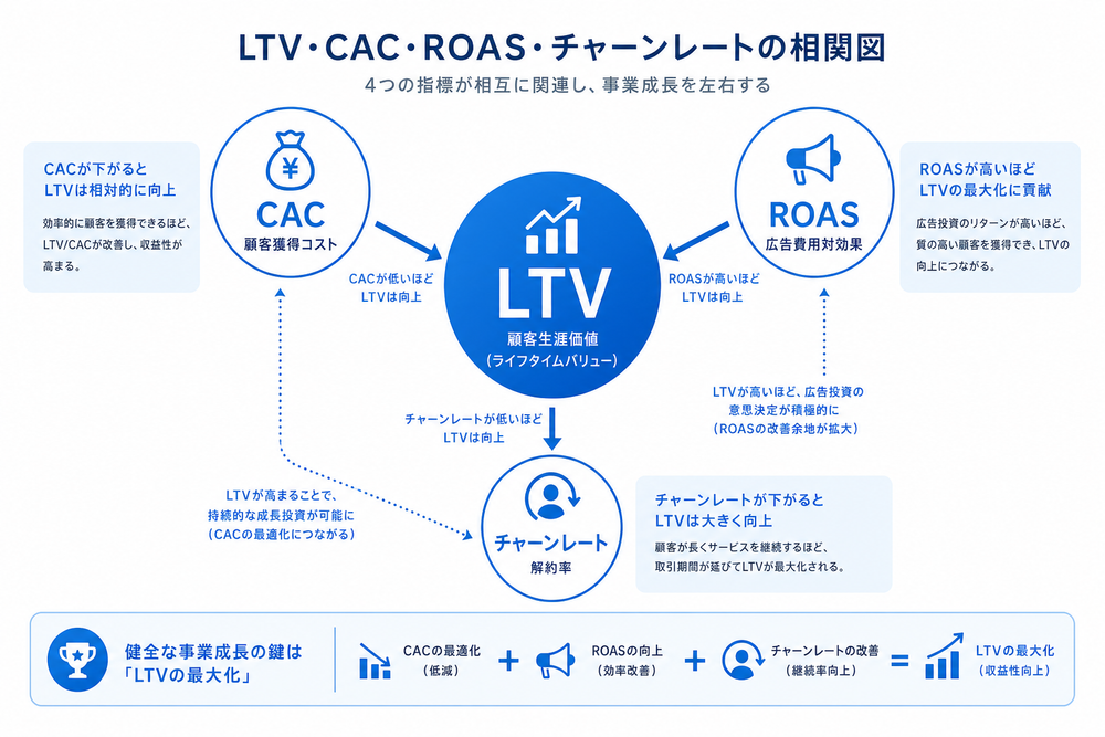LTV・CAC・ROAS・チャーンレートの4つの指標が相互に関連し合う様子を示す相関図・概念図。中央にLTVを配置し、矢印でCAC、ROAS、チャーンレートとのつながりを示すシンプルなビジネスインフォグラフィック、青と白を基調としたクリーン