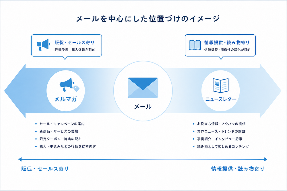 メールを中心に置き、片側に「販促・セールス寄り」、もう片側に「情報提供・読み物寄り」というグラデーションの帯を描き、その帯の上に「メルマガ」と「ニュースレター」がそれぞれ位置づけられている様子を示すシンプルな図解イラスト。ビジネス資料風のフ