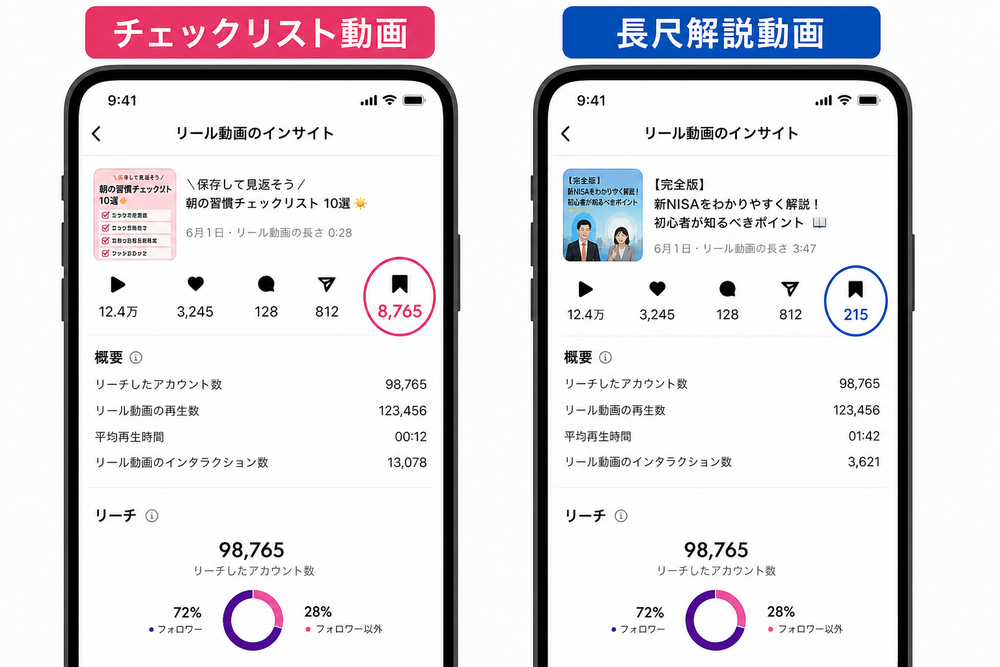 スマートフォンのInstagramインサイト画面を2つ並べたスクリーンショット風の比較画像。左側に「チェックリスト系リール」のインサイト（保存数のアイコンと高い数値が目立つように表示）、右側に「長尺解説動画」のインサイト（保存数のアイコンと