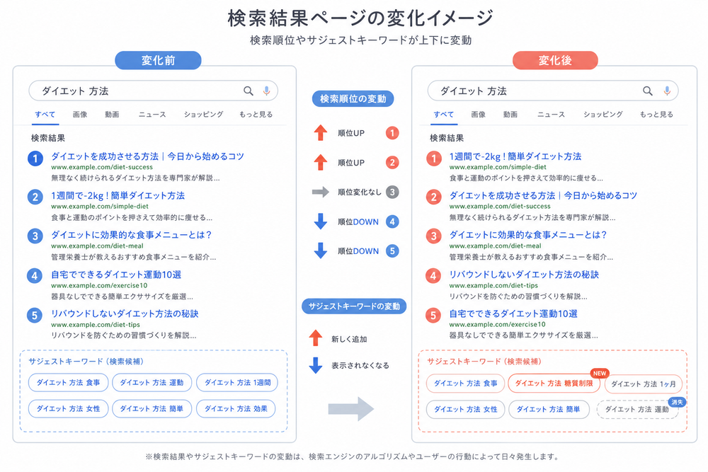 検索結果ページを模した画面イメージ。検索順位やサジェストキーワードが上下に変化する様子を矢印やアイコンで示したシンプルな図解イラスト