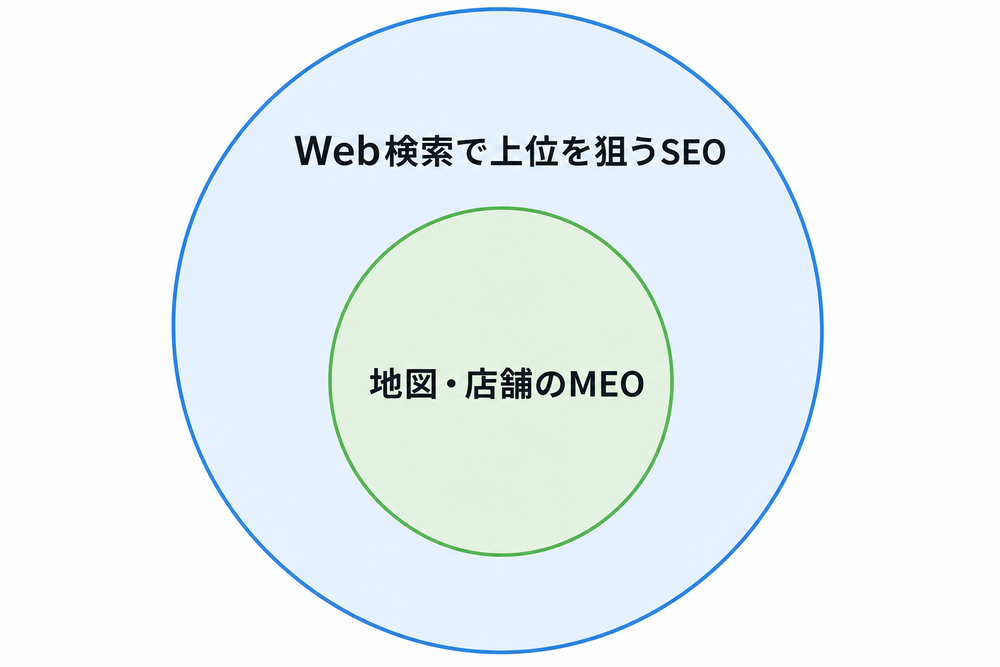 大きな円の中に小さな円が入った包含関係の概念図。大きい円に「Web検索で上位を狙うSEO」、内側の小さい円に「地図・店舗のMEO」と日本語ラベル。ベン図風のシンプルな図解イラスト