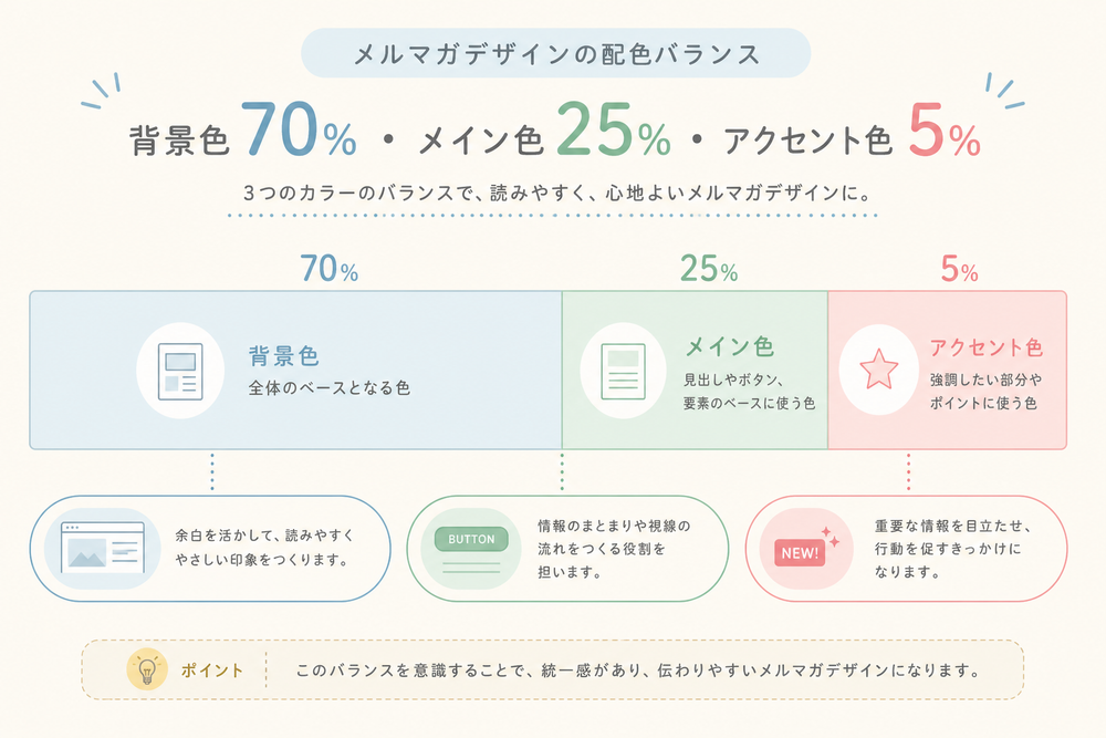 メルマガデザインのレイアウトサンプルで、背景色70%・メイン色25%・アクセント色5%の配色バランスを色分けした帯グラフ風の図解イラスト。パステルカラー、シンプルなインフォグラフィック風