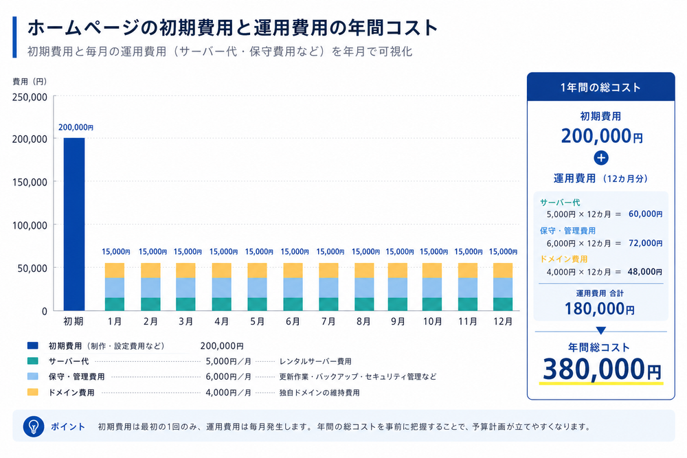 ホームページの初期費用と運用費用（サーバー代・保守費用など）を年月で積み上げた棒グラフのインフォグラフィック。1年間の総コストが視覚的にわかるシンプルなビジネスグラフ