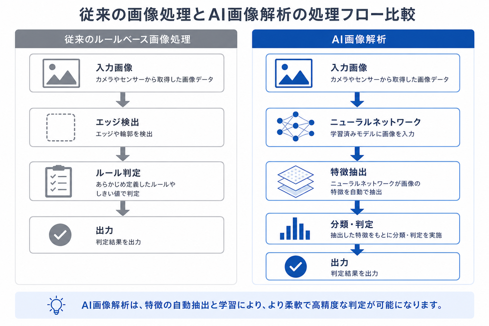 従来の画像処理とAI画像解析の処理フローを比較したシンプルな図解。左側に従来のルールベース画像処理の流れ（入力画像→エッジ検出→ルール判定→出力）、右側にAI画像解析の流れ（入力画像→ニューラルネットワーク→特徴抽出→分類・判定→出力）を矢