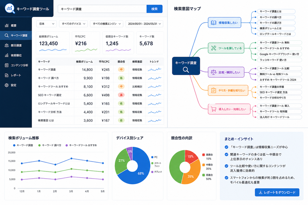 キーワード調査ツールの画面イメージ、または検索意図を整理したマインドマップや表のイラスト、データ分析をイメージしたビジネス系デザイン
