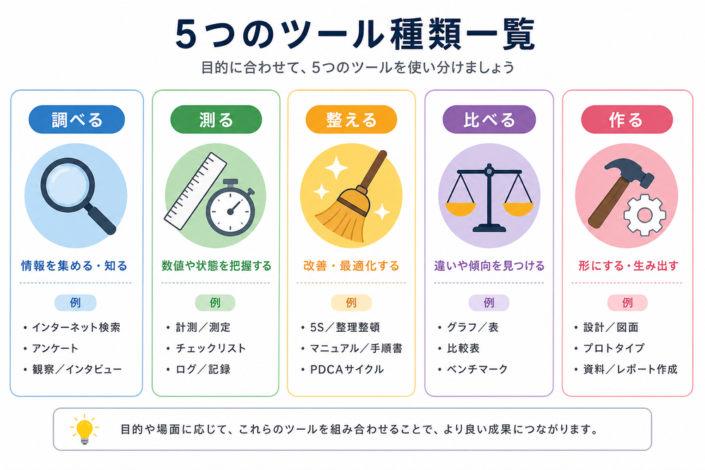 (図:5つのツール種類を「調べる/測る/整える/比べる/作る」のアイコンで並べた一覧図を入れる)
