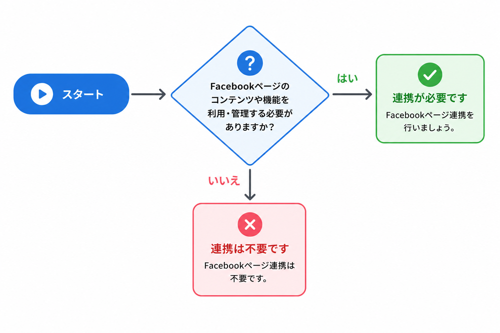 Facebookページ連携が必要かどうかを判断するためのフローチャート図。スタートから条件分岐（はい・いいえ）を経て結果に至るシンプルな図解、日本語ラベル入り、フラットデザイン、白背景