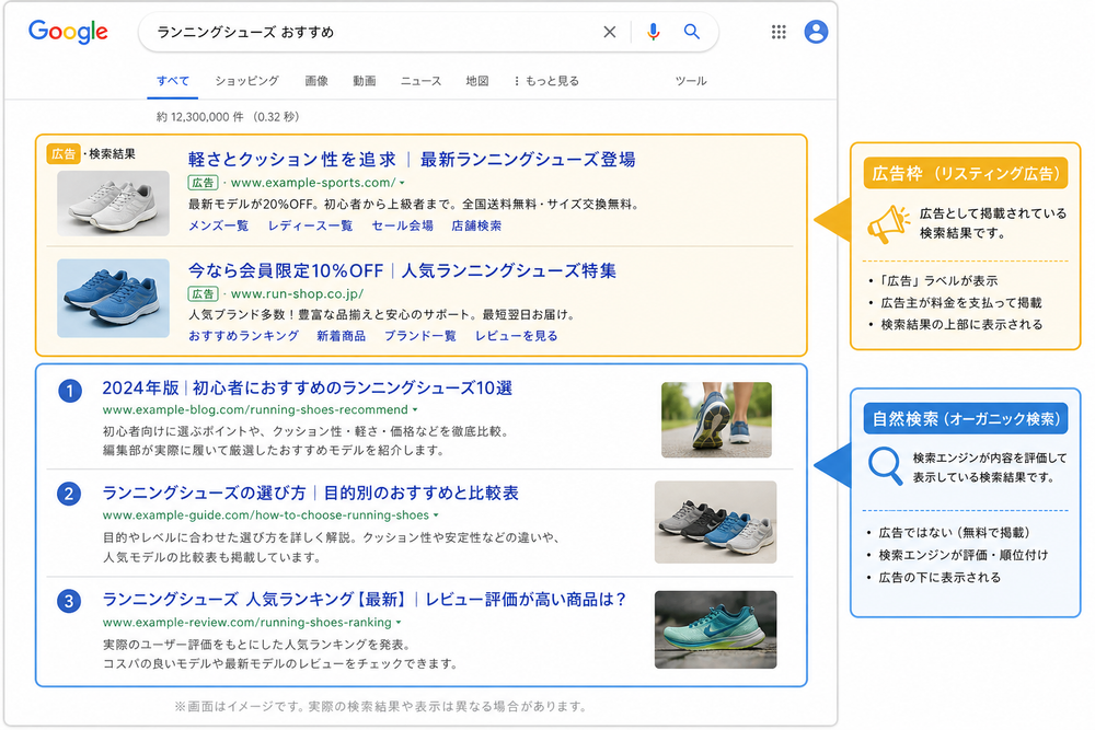 検索エンジンの検索結果画面のイメージ図。上部に「広告」ラベルの付いた広告枠、その下に自然検索(オーガニック検索)の結果が並び、両者の違いが色分けや枠で分かりやすく示されている概念図