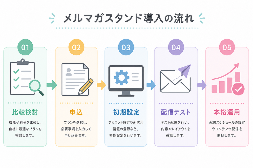 メルマガスタンド導入の流れを示すフローチャート図。チェックリストのアイコンと矢印で「比較検討→申込→初期設定→配信テスト→本格運用」のステップを左から右へ順に並べたシンプルでわかりやすいインフォグラフィック、パステルカラー