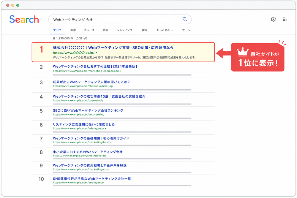 検索エンジンの結果画面で自社サイトが上位に表示されている様子を示すイメージ図。検索結果リストのイラスト風スクリーンショット、1位〜10位のうち自社サイトの位置に矢印やハイライトが付いている、フラットデザイン