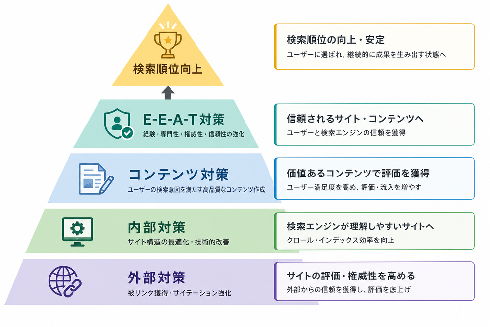 内部対策・外部対策・コンテンツ対策・E-E-A-T対策の4分類が土台となり、その上に検索順位向上が積み上がるピラミッド型の図解イラスト。シンプルなフラットデザイン、ビジネス資料風、日本語ラベル付き