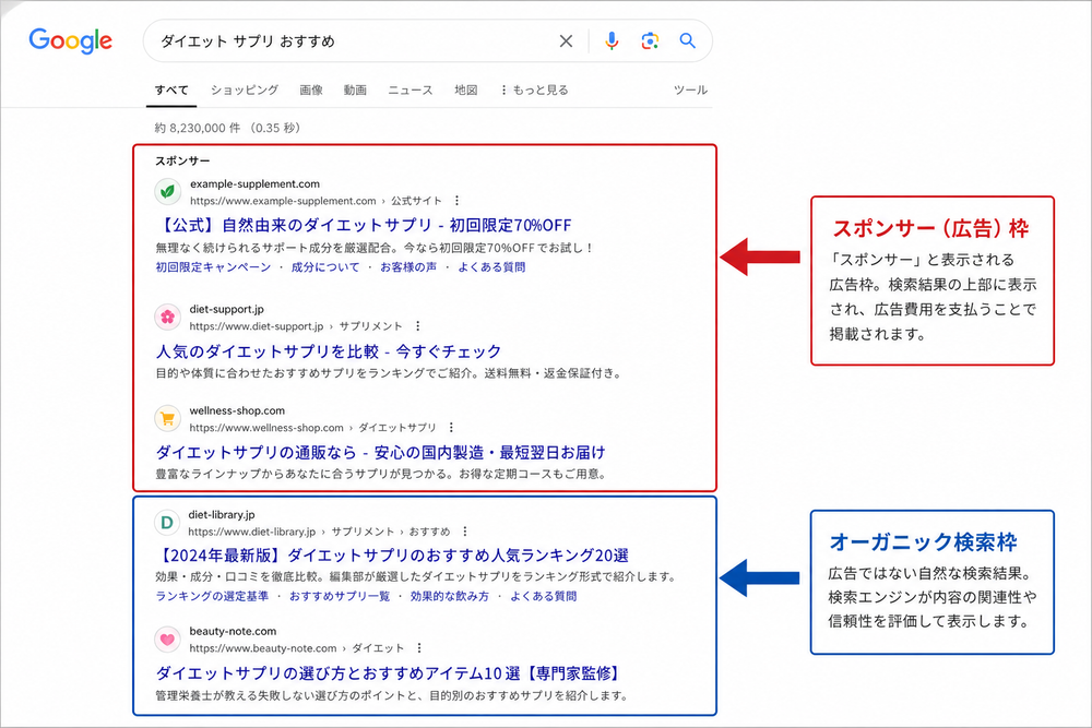 Googleの検索結果画面全体を模した図。「スポンサー」表示のある広告枠を矢印と枠線で示し、その下にあるオーガニック検索枠も別の矢印と枠線で示した、シンプルで分かりやすい解説図。