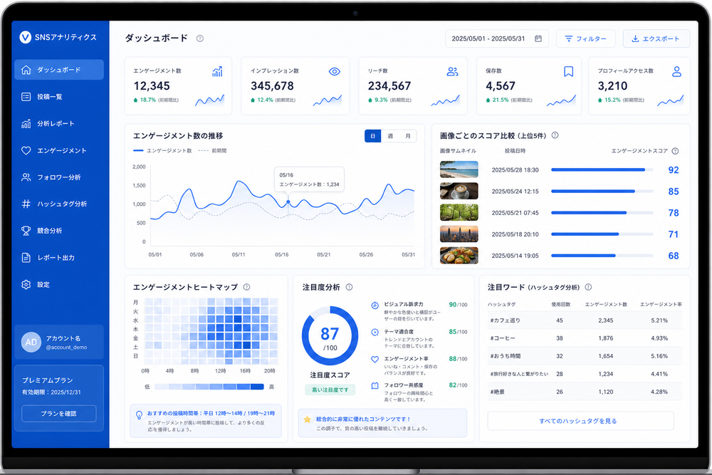 SNS投稿画像の分析結果を示すダッシュボードのイメージ画面。画面内にエンゲージメント数のグラフ、画像ごとのスコア比較バー、ヒートマップ、注目度分析などのUIパーツを配置したモダンな管理画面デザイン。パソコン画面またはタブレット画面に表示され