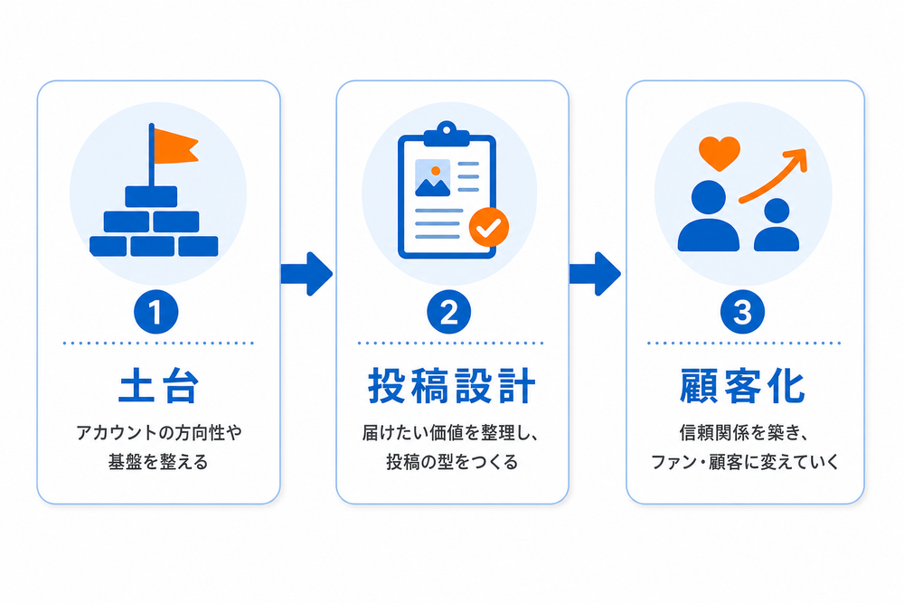 「土台」「投稿設計」「顧客化」の3ステップを左から右へ矢印でつなぐ横並びのフロー図。各ステップは丸いアイコン付きのカード、日本語ラベル、シンプルでわかりやすいフラットデザイン、白背景に青とオレンジのアクセント
