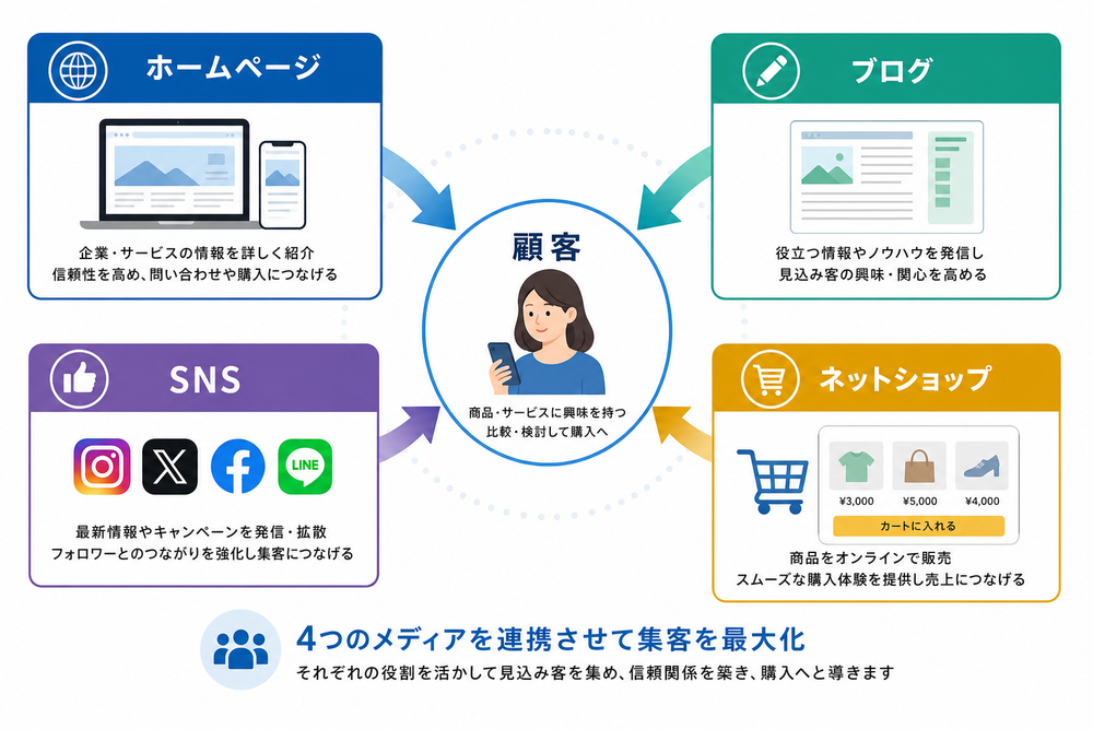 ホームページ・ブログ・SNS・ネットショップの4つが矢印でつながり中央の顧客へ集客が流れていく様子を示した図解イラスト。各媒体のアイコンと日本語ラベル、ビジネス風の配色