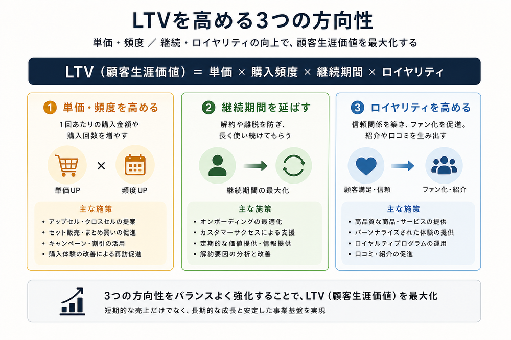 (写真:LTVを高める3つの方向性〈単価・頻度/継続・ロイヤリティ〉を整理した図解画像を入れる)