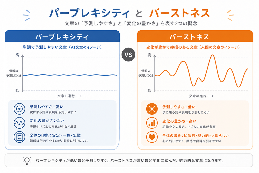 「パープレキシティ」と「バーストネス」という2つの概念を示すシンプルな図解イラスト。左側に単調で予測しやすい文章の波形（AI文章のイメージ）、右側に変化が豊かで抑揚のある波形（人間の文章のイメージ）を並べ、それぞれに簡潔なラベルを付けたイン