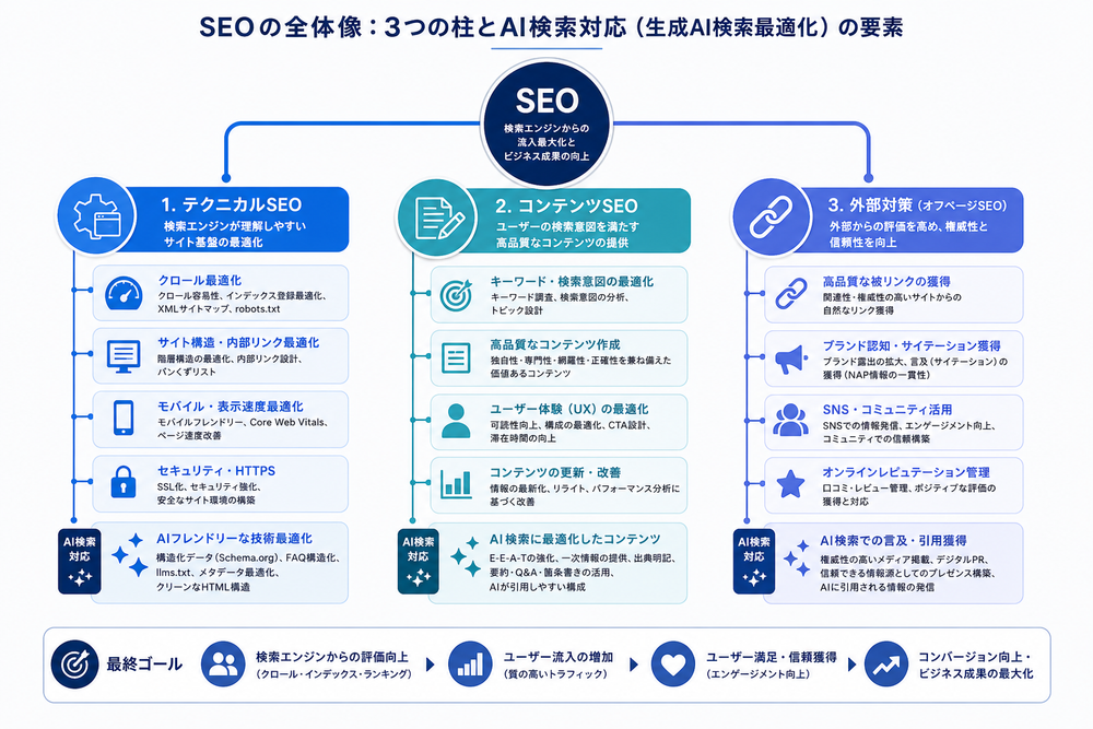 テクニカルSEO・コンテンツSEO・外部対策の3つのカテゴリーを色分けした円や樹形図で示し、それぞれの分類の中にAI検索対応(生成AI検索最適化)の要素も加えた俯瞰的な図解チャート。ビジネス的でシンプルなフラットデザイン、青系配色