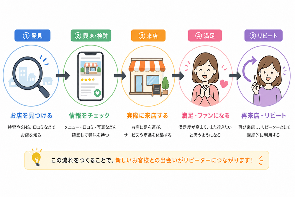 お店の発見から来店・リピートまでの流れを矢印でつないだシンプルな図解イラスト。虫眼鏡アイコン、スマートフォン、店舗、リピーターを示す人物アイコンなどを使った集客導線の概念図