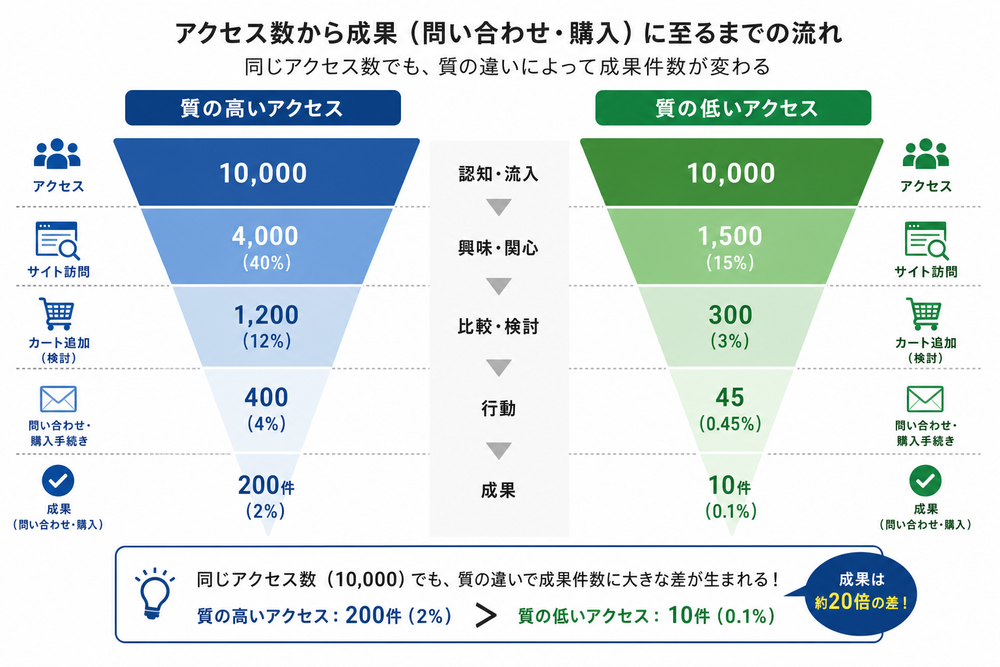 アクセス数から成果(問い合わせ・購入)に至るまでの流れを示すファネル(漏斗)図。同じアクセス数でも質の違いによって成果件数が変わることを表現したシンプルな図解