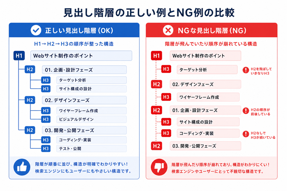 正しい見出し階層(H1→H2→H3の順序が整った構造)と、NGな見出し階層(階層が飛んでいたり順序が崩れている構造)を左右に並べて比較したシンプルな図解イラスト。ビジネス・Web制作向けのフラットデザイン、青と赤を基調とした配色