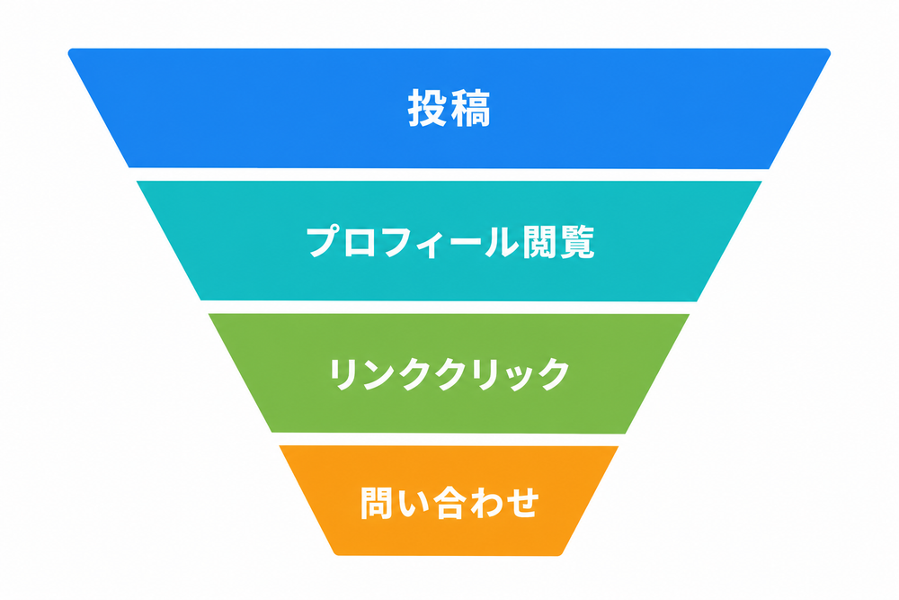 上から下へ狭まるファネル(漏斗)図。上から「投稿」「プロフィール閲覧」「リンククリック」「問い合わせ」の4段階を日本語ラベルで示す。各段階を色分けした階層型のフラットデザイン、白背景
