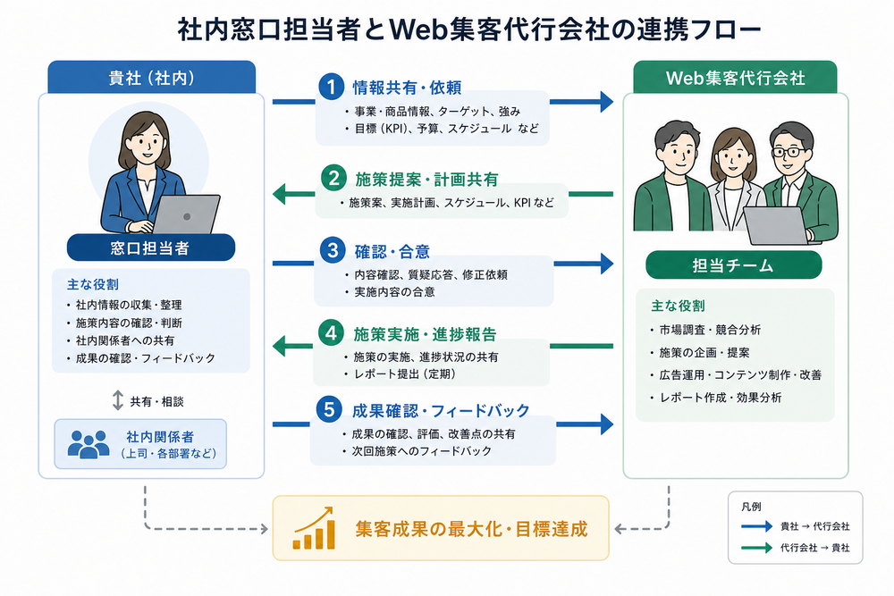 社内の窓口担当者とWeb集客代行会社の連携フローを示す図解。人物アイコンと矢印を使い、情報共有・報告・確認作業の流れを表現したシンプルなビジネスフローチャート