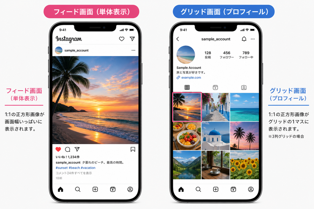 同じ正方形(1:1)の投稿画像が、Instagramのフィード単体表示画面とプロフィールグリッド表示画面でどう見えるかを並べた比較モックアップ。スマートフォン画面を模した2つの枠を並べ、それぞれフィード画面とグリッド画面のラベルを付ける。
