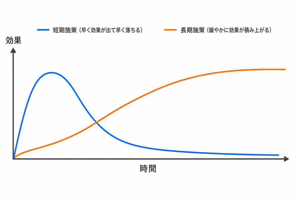 横軸を時間、縦軸を効果とした折れ線グラフ。短期施策は早く効果が出て早く落ちる線、長期施策は緩やかに効果が積み上がる線で対比させたシンプルなグラフイラスト