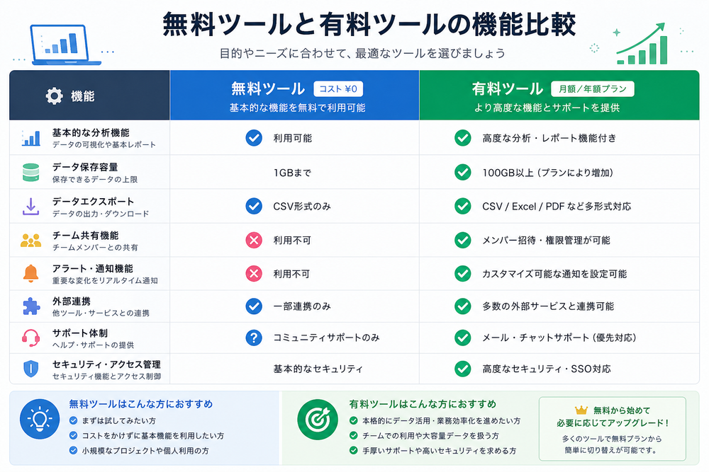 無料ツールと有料ツールの機能比較を示す表組みのビジュアル。2列の比較表デザインで、チェックマークやアイコンを使って機能の有無を示すフラットなインフォグラフィック、または段階的なロードマップ図