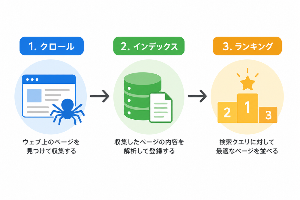 クロール、インデックス、ランキングの3ステップを左から右へ矢印でつないだシンプルな図解。日本語ラベル付き