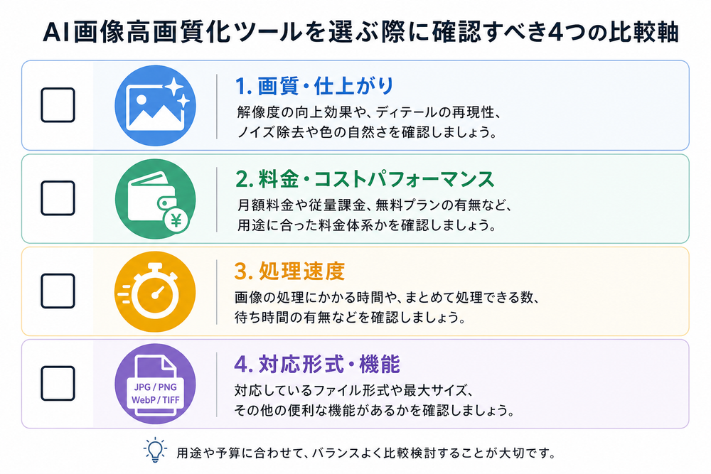 AI画像高画質化ツールを選ぶ際に確認すべき4つの比較軸(画質・料金・処理速度・対応形式など)をチェックリスト形式で示した図解。チェックボックスとアイコンを使ったシンプルなフラットデザイン