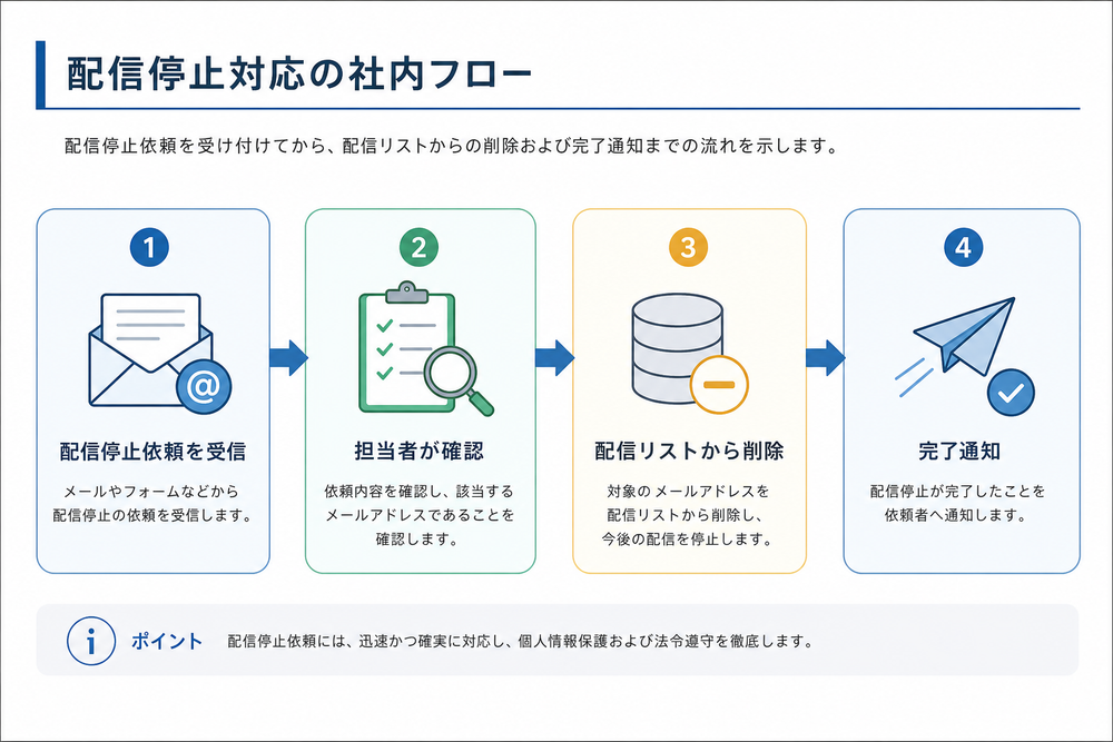 配信停止対応の社内フローを示すシンプルなフローチャート図。「配信停止依頼を受信」「担当者が確認」「配信リストから削除」「完了通知」などの四角いボックスが矢印でつながっている、ビジネス資料風のフラットデザインの図解イラスト。