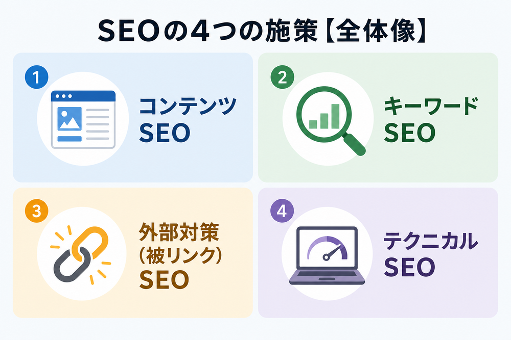 SEOの4つの施策を四分割のグリッドで並べた全体像の図解。各マスにアイコンと日本語見出しを配置