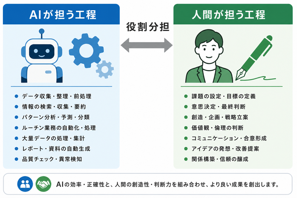 AIが担う工程と人間が担う工程を左右に分けて対比した役割分担のシンプルな図解。左側にAI（ロボットアイコンと歯車）、右側に人間（人物アイコンとペン）、それぞれの担当作業を箇条書きで示す。フラットデザイン、日本語ラベル