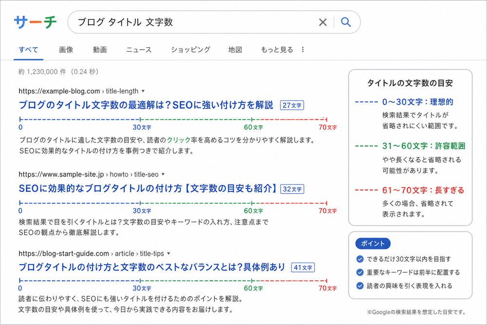 検索エンジンの検索結果画面のイメージ図。青いタイトルリンクと説明文が並び、タイトルの文字数がひと目で分かるように文字数の目安ラインが示されている。日本語のシンプルなイラスト風
