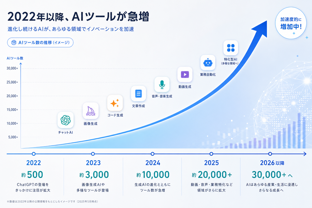 2022年以降にAIツールが急増していく様子を示す年表風のイメージ図。右肩上がりの増加を表す矢印とアイコン、テック系のクリーンなデザイン