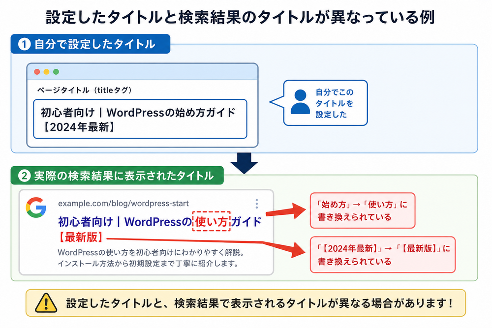 自分で設定したタイトルと、実際に検索結果で表示されたタイトルが異なっている様子を上下に並べて示したイラスト図。書き換えられた部分を矢印で示す日本語の分かりやすいイメージ