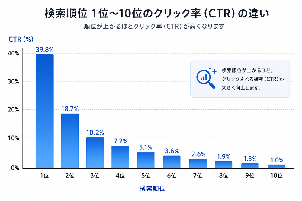 検索順位1位から10位までのクリック率(CTR)の違いを表す棒グラフのイラスト。横軸に順位1〜10、縦軸にCTR(%)を示し、順位が上がるほどバーが高くなるシンプルで見やすいビジネス向けインフォグラフィック風のデザイン。
