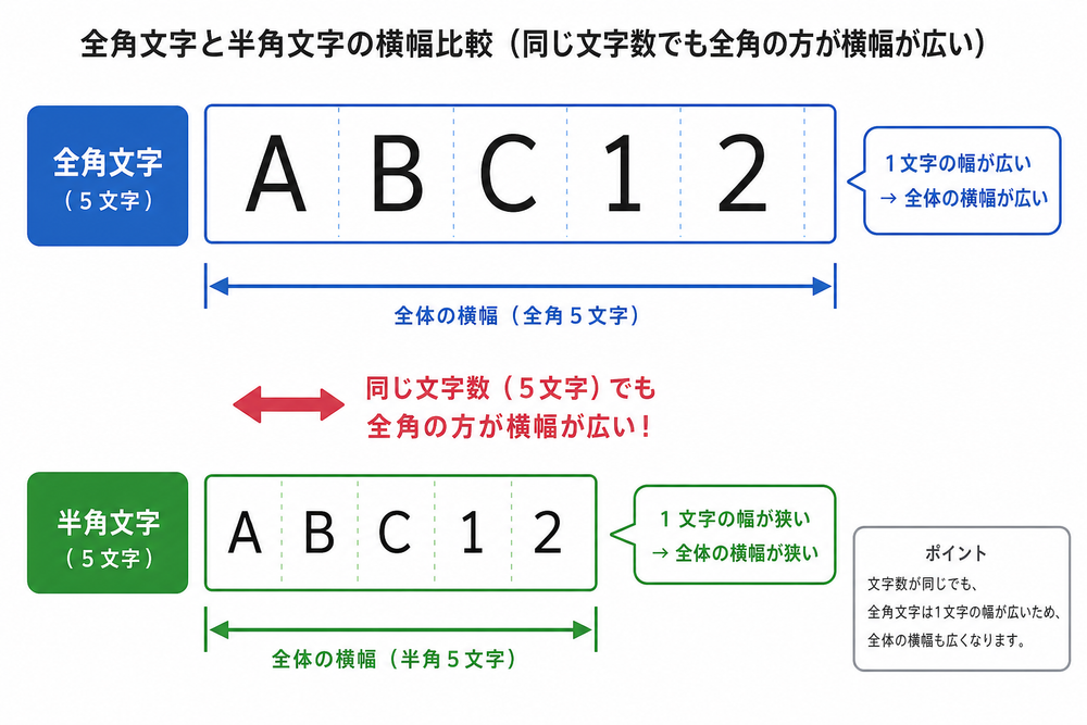 全角文字と半角文字を並べて比較する図。同じ文字数でも全角の方が横幅が広いことを矢印や幅の目盛りで示したシンプルな比較図解
