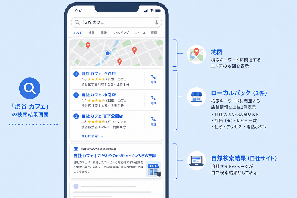 スマートフォンの検索結果画面のイメージイラスト。画面上部に地図とローカルパック(自社名入りの店舗リスト3件)、その下に自然検索結果として自社サイトが表示されている様子を示すフラットデザインの図解、青系配色