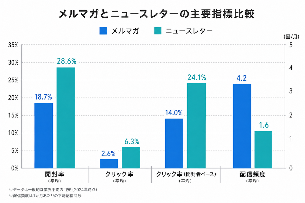 メルマガとニュースレターの開封率・クリック率・配信頻度などの主要指標を比較する棒グラフのビジュアル。2色で色分けされたシンプルで見やすいビジネス向けグラフデザイン、白背景