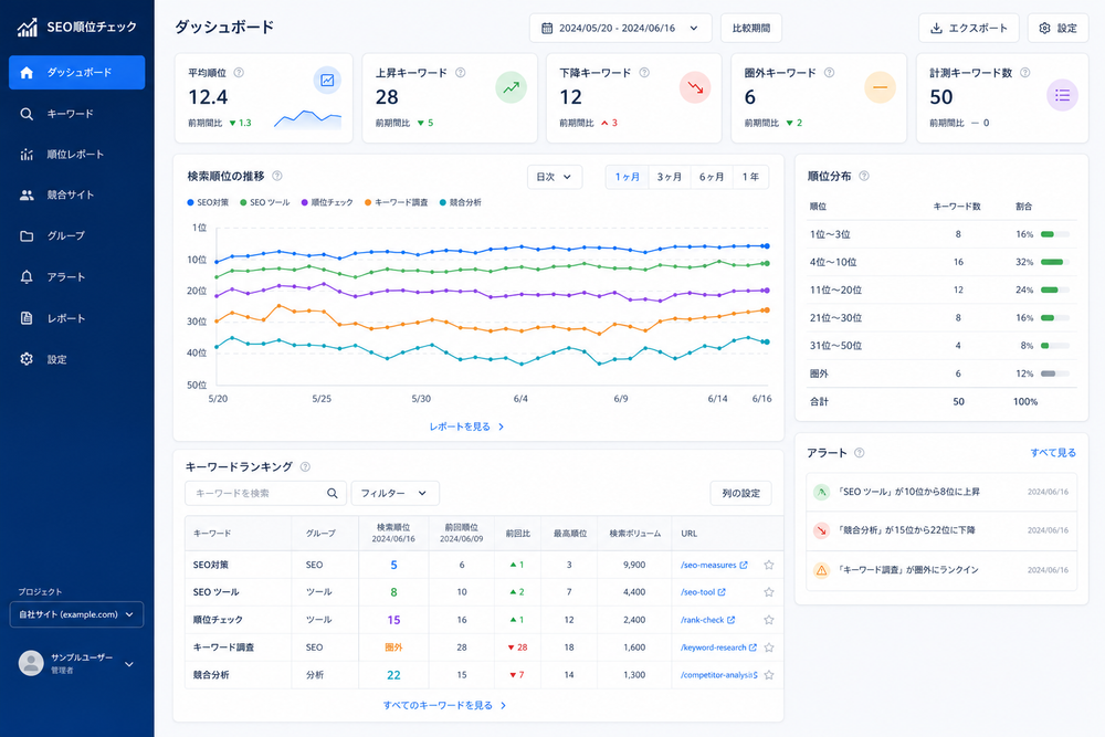 SEO順位チェックツールのダッシュボード画面イメージ。折れ線グラフで検索順位の推移を表示、複数キーワードのランキング表、清潔感のあるダッシュボードUIデザイン