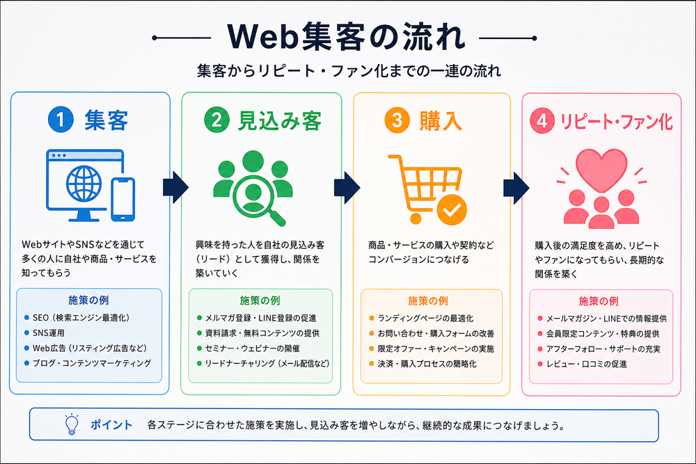 (写真:Web集客の流れ〈集客→見込み客→購入→リピート・ファン化〉を示すフロー図の画像を入れる)