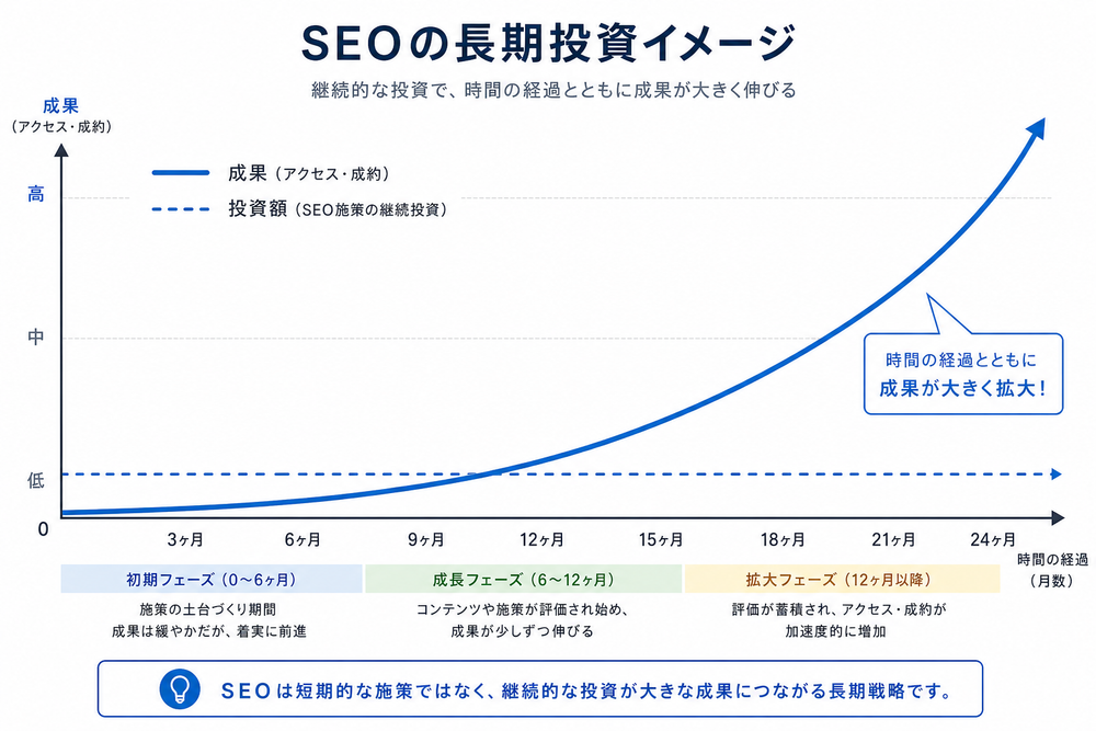 SEOの長期投資イメージを示す折れ線グラフ。横軸が時間の経過(月数)、縦軸が成果(アクセス・成約)で、初期は緩やかでその後右肩上がりに伸びる曲線。投資額を示す点線も併記。日本語ラベル、シンプルで清潔感のあるビジネス向けグラフ