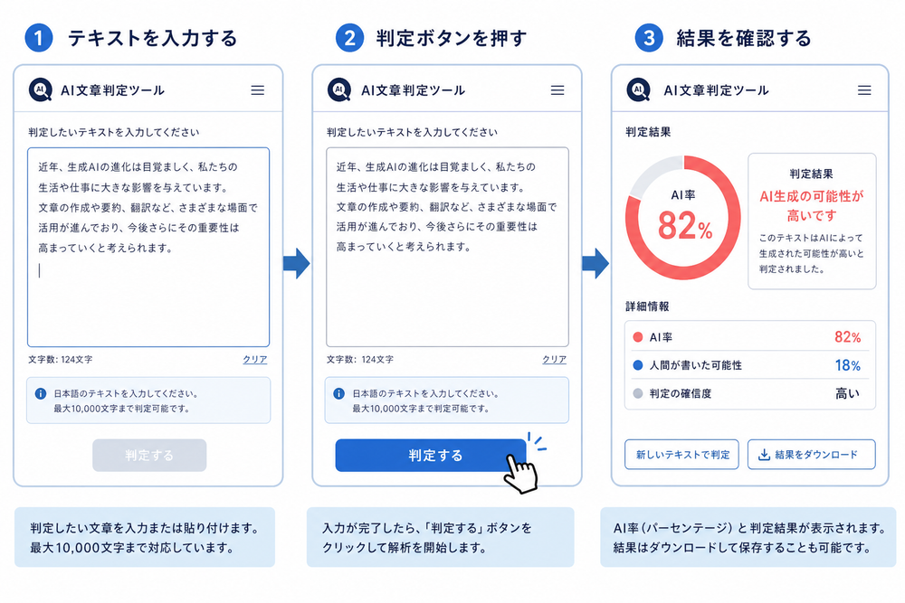 AI文章判定ツールの操作手順を示す連続キャプチャ風イラスト。①テキストを入力する画面→②判定ボタンを押す画面→③AI率や判定結果がパーセンテージで表示される画面、の3ステップを横並びで見せる汎用的なUIモックアップ。