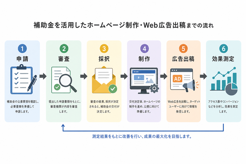 補助金を活用してホームページ制作やWeb広告を出稿するまでの一般的な流れを示すフローチャート図。申請・審査・採択・制作・広告出稿・効果測定といった段階を矢印でつないだシンプルなビジネスプロセス図で、フラットデザインのアイコンを使用する