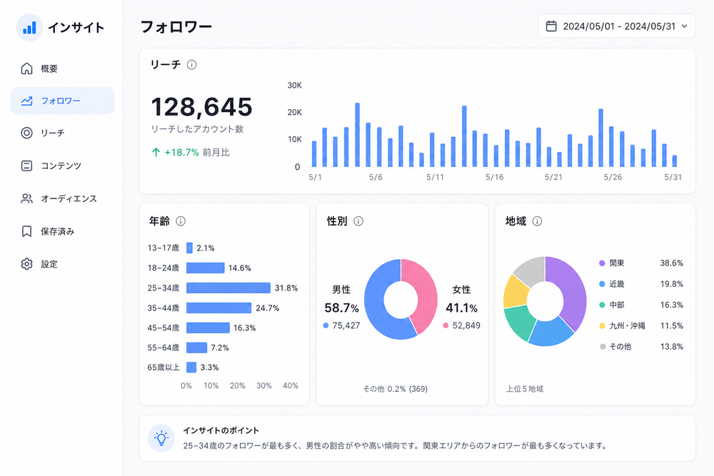 スマートフォンアプリのインサイト画面を模したフォロワー属性（年齢・性別・地域）とリーチ数を示す棒グラフ・円グラフのイラスト。ダッシュボード風のシンプルなデザイン、日本語ラベル入り